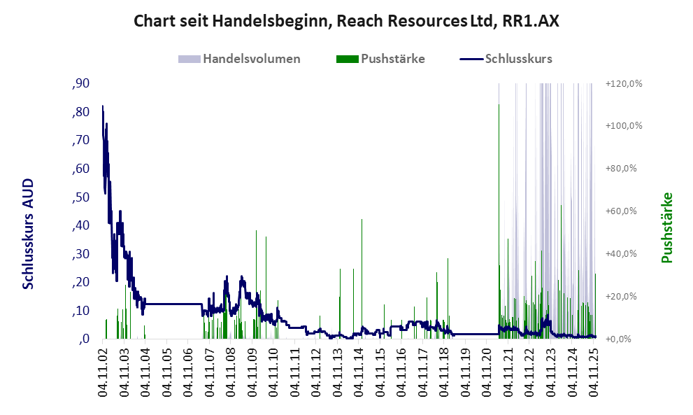 Entwicklung der Aktie seit Handelsbeginn