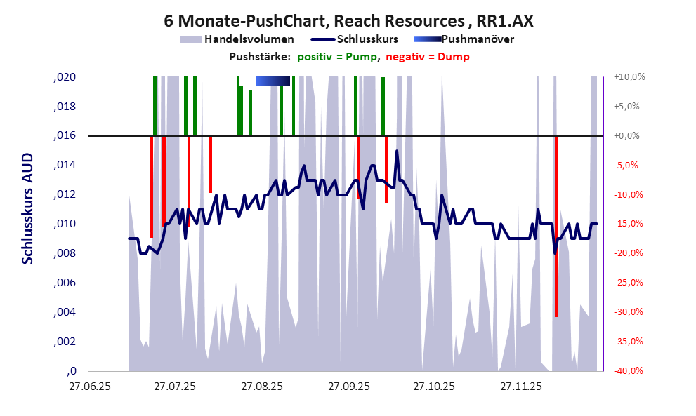 zeigt Pushmanöver während der letzten sechs Monate