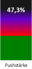 Die Pushstärke ist umso höher, je stärker die Kurse vom durchschnittlichen Verlauf abweichen und daher ein Verdacht auf Kursmanipulation besteht.