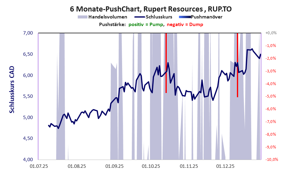 zeigt Pushmanöver während der letzten sechs Monate