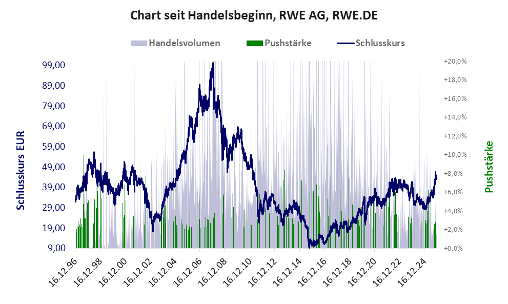 Entwicklung der Aktie seit Handelsbeginn