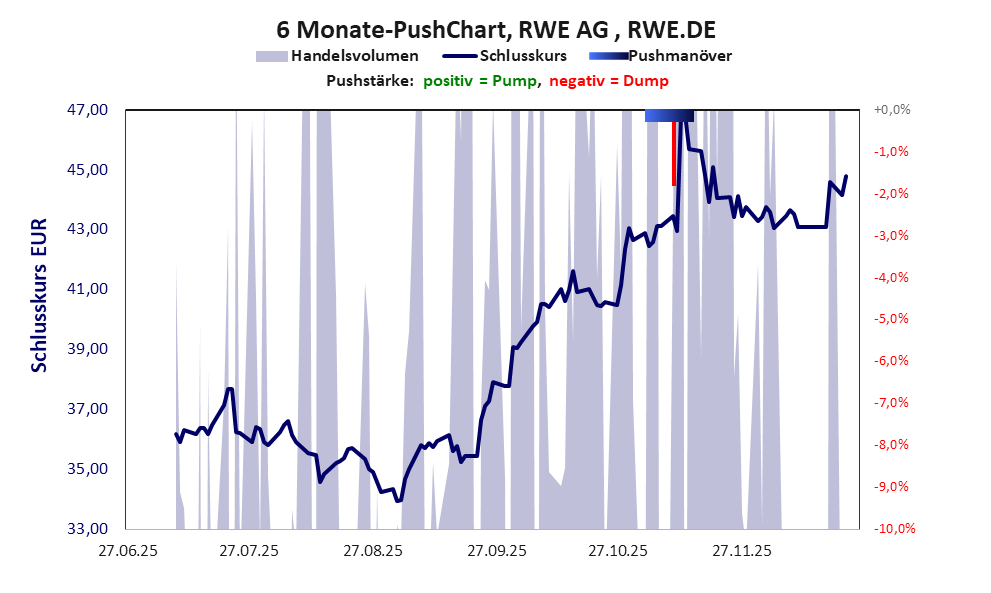 zeigt Pushmanöver während der letzten sechs Monate