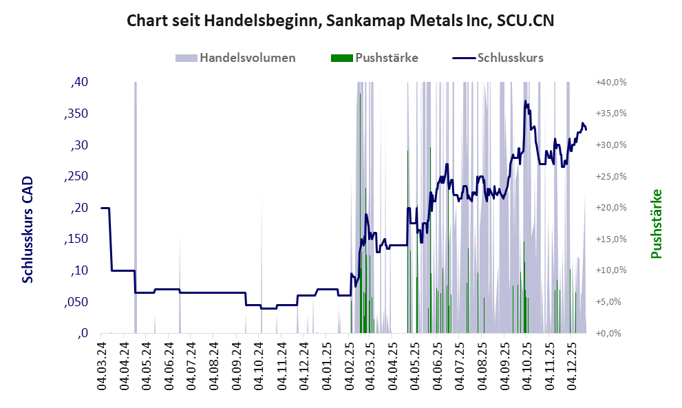 Entwicklung der Aktie seit Handelsbeginn