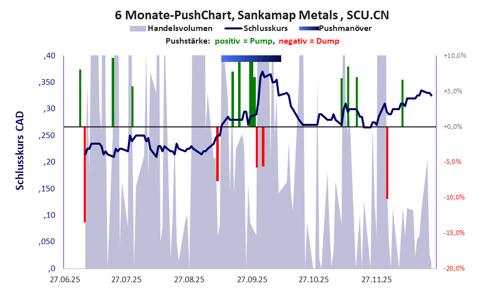zeigt Pushmanöver während der letzten sechs Monate