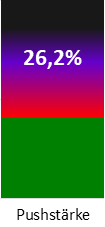 Die Pushstärke ist umso höher, je stärker die Kurse vom durchschnittlichen Verlauf abweichen und daher ein Verdacht auf Kursmanipulation besteht.