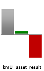 Das AssetRanking ist ein Vermögensvergleich mit einem durchschnittlichen KMU. Links der Assetvergleich, rechts das operative Ergebnis