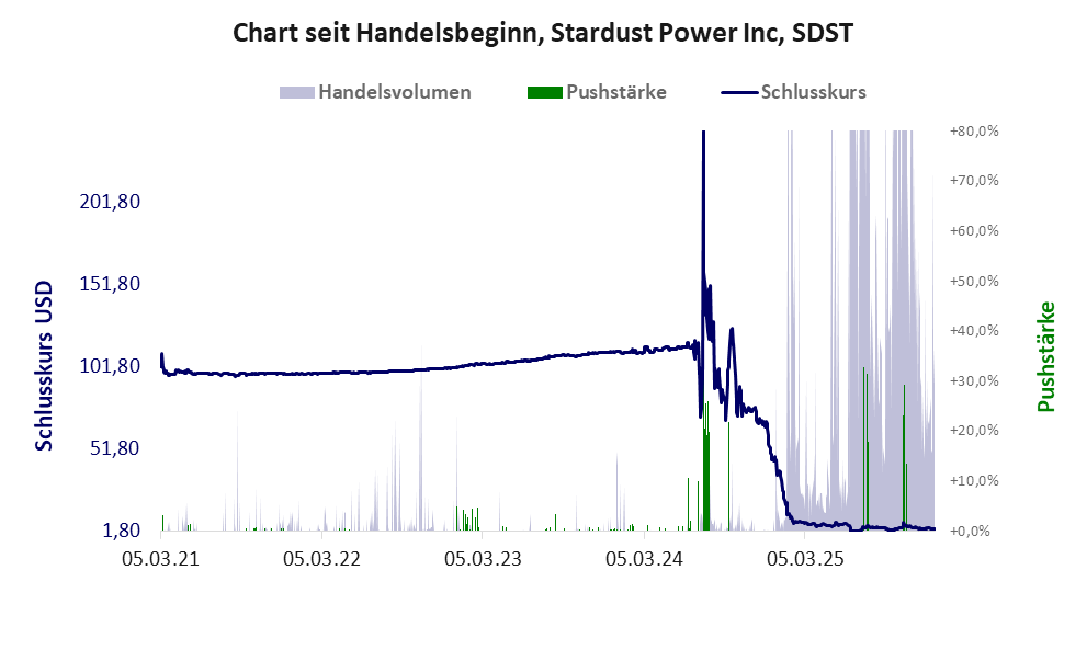 Entwicklung der Aktie seit Handelsbeginn