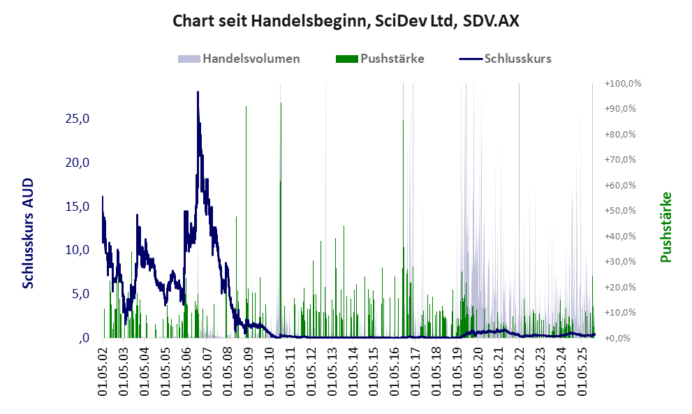 Entwicklung der Aktie seit Handelsbeginn