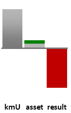 Das AssetRanking ist ein Vermögensvergleich mit einem durchschnittlichen KMU. Links der Assetvergleich, rechts das operative Ergebnis