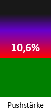 Die Pushstärke ist umso höher, je stärker die Kurse vom durchschnittlichen Verlauf abweichen und daher ein Verdacht auf Kursmanipulation besteht.