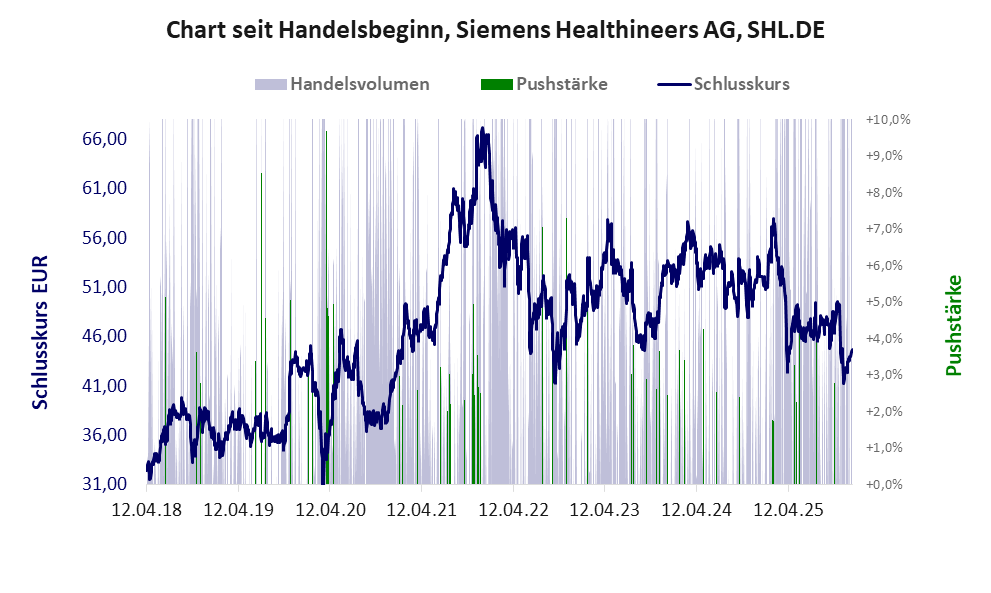 Entwicklung der Aktie seit Handelsbeginn