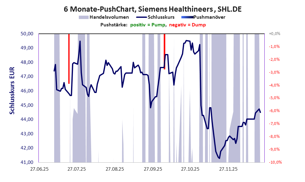 zeigt Pushmanöver während der letzten sechs Monate