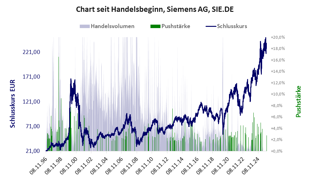Entwicklung der Aktie seit Handelsbeginn