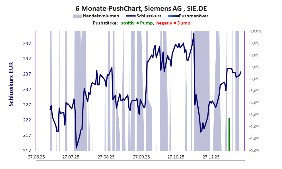 zeigt Pushmanöver während der letzten sechs Monate