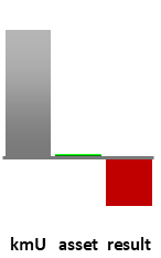Das AssetRanking ist ein Vermögensvergleich mit einem durchschnittlichen KMU. Links der Assetvergleich, rechts das operative Ergebnis