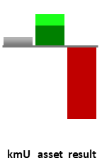 Das AssetRanking ist ein Vermögensvergleich mit einem durchschnittlichen KMU. Links der Assetvergleich, rechts das operative Ergebnis