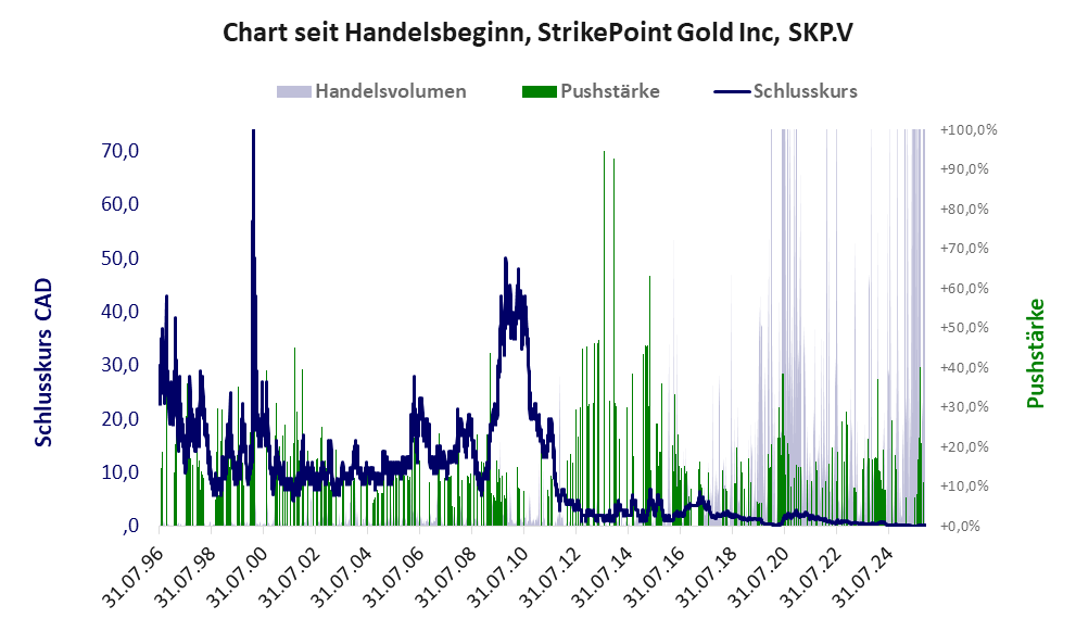 Entwicklung der Aktie seit Handelsbeginn