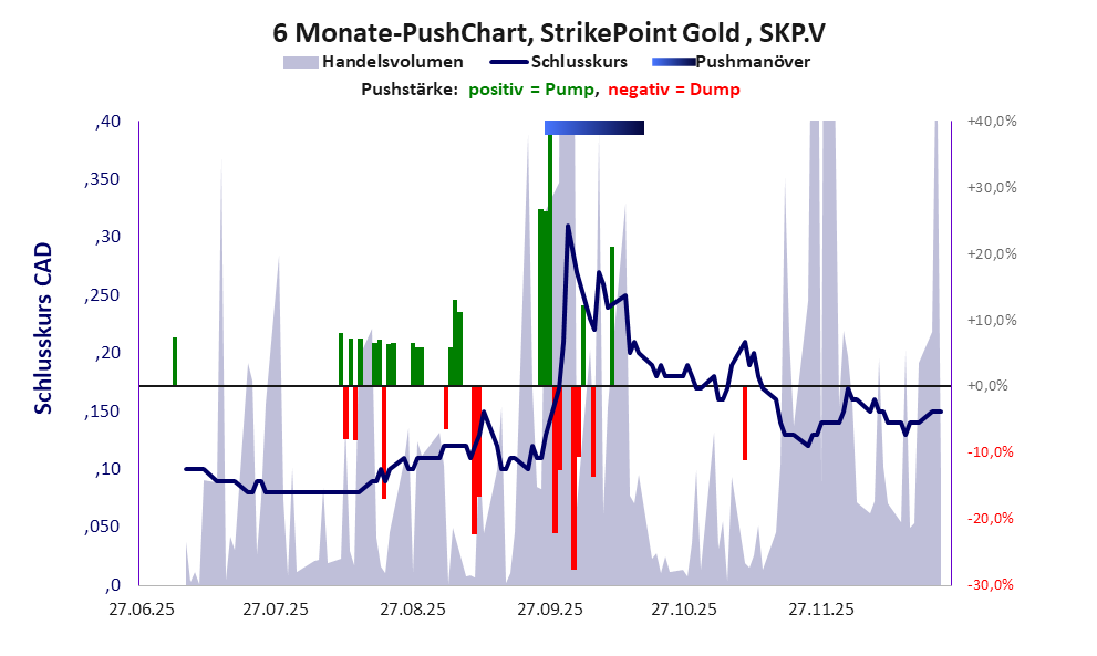 zeigt Pushmanöver während der letzten sechs Monate