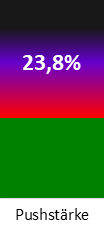 Die <abbr class='c2c-text-hover' title='die Pushstärke ist ein Maß ungewöhnlich hoher Handelskurse (gering = gut)'>Pushstärke</abbr> ist umso höher, je stärker die Kurse vom durchschnittlichen Verlauf abweichen und daher ein Verdacht auf Kursmanipulation besteht.