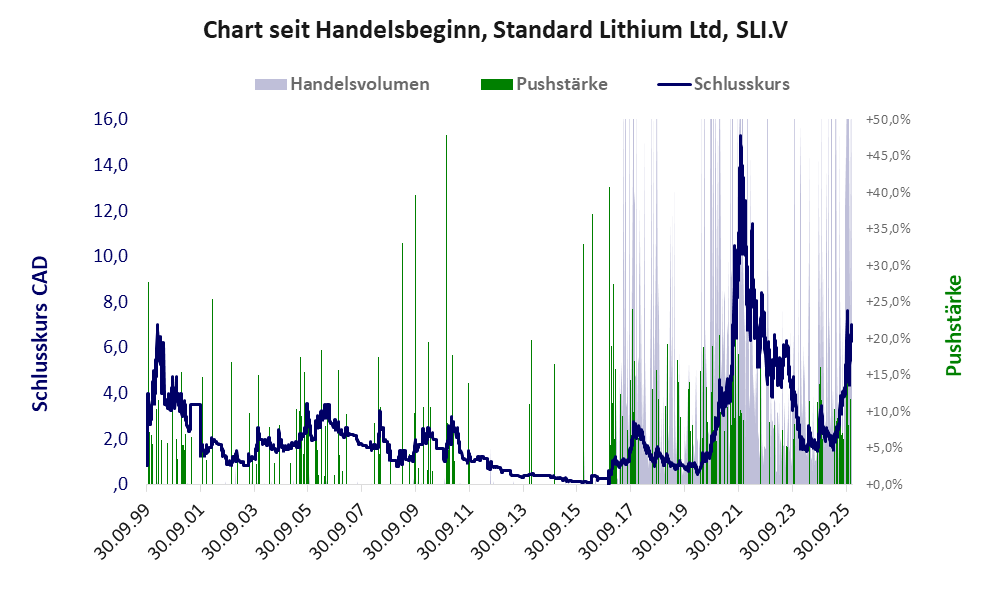 Entwicklung der Aktie seit Handelsbeginn