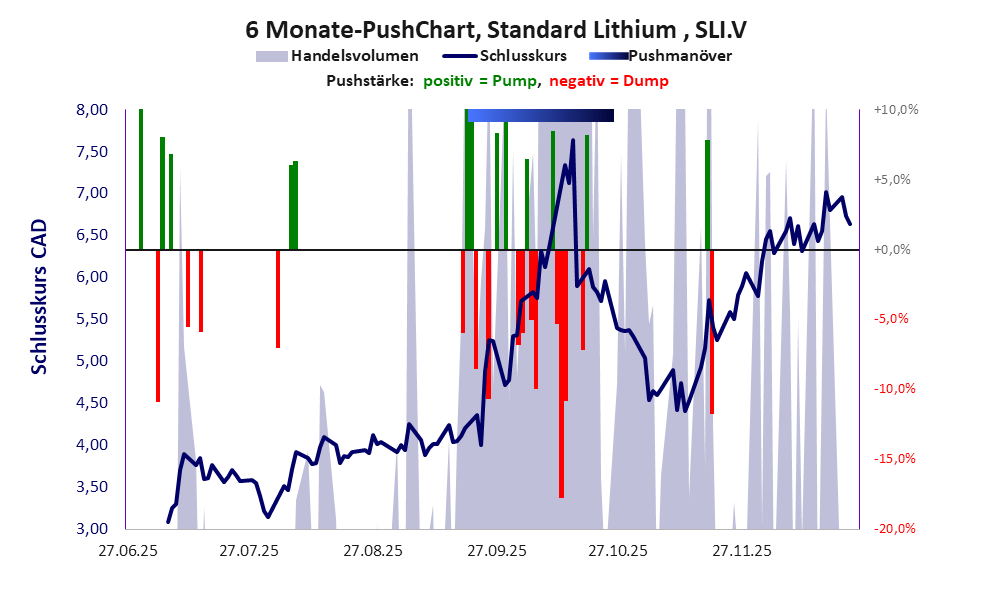 zeigt <abbr class='c2c-text-hover' title='bei einem Pushmanöver treiben Akteure und Medien den Aktienkurs manipulativ kurzfristig zum eigenen Vorteil nach oben.'>Pushmanöver</abbr> während der letzten sechs Monate
