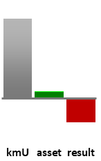 Das AssetRanking ist ein Vermögensvergleich mit einem durchschnittlichen KMU. Links der Assetvergleich, rechts das operative Ergebnis