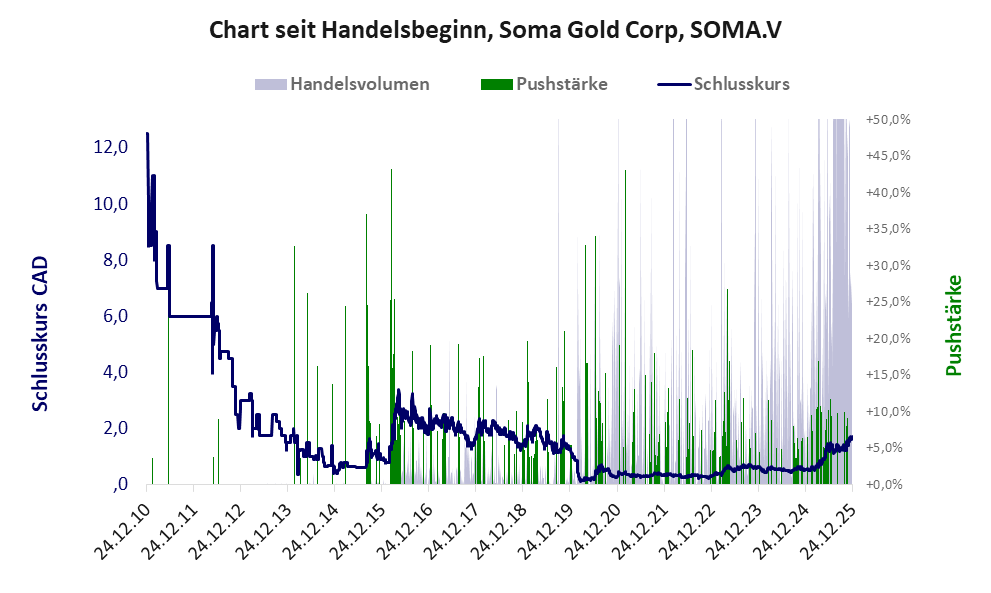 Entwicklung der Aktie seit Handelsbeginn