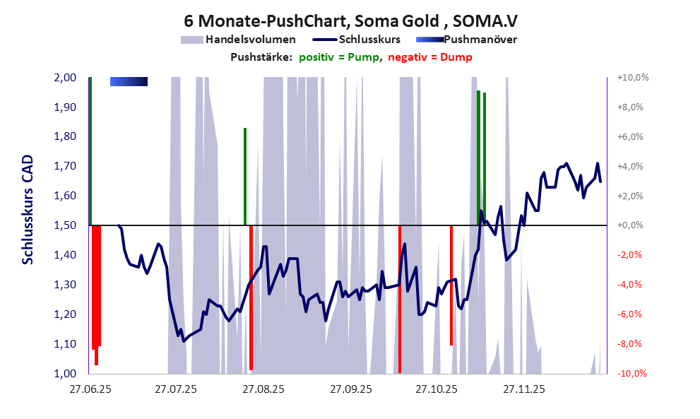 zeigt Pushmanöver während der letzten sechs Monate