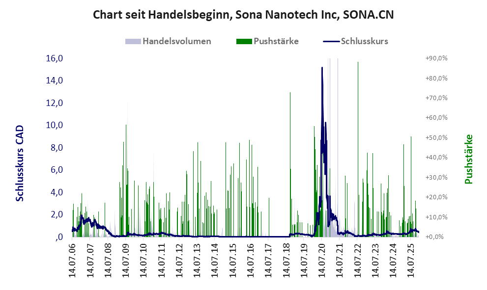Entwicklung der Aktie seit Handelsbeginn