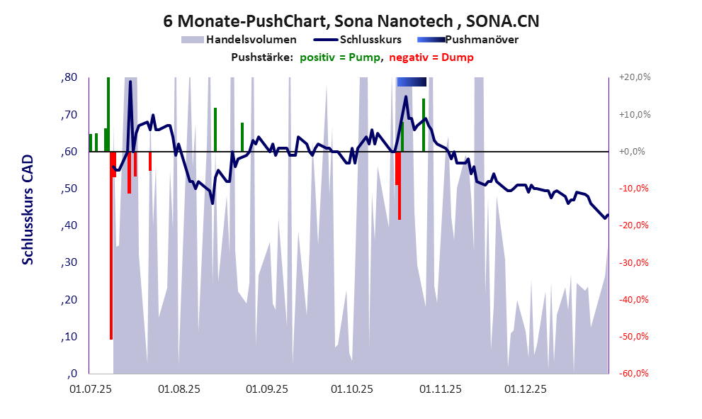 zeigt Pushmanöver während der letzten sechs Monate