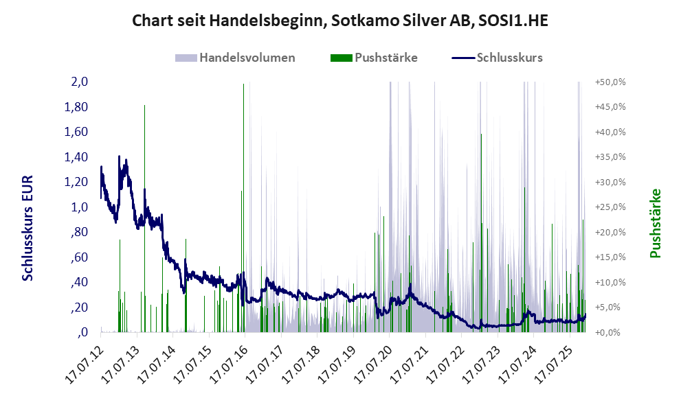 Entwicklung der Aktie seit Handelsbeginn
