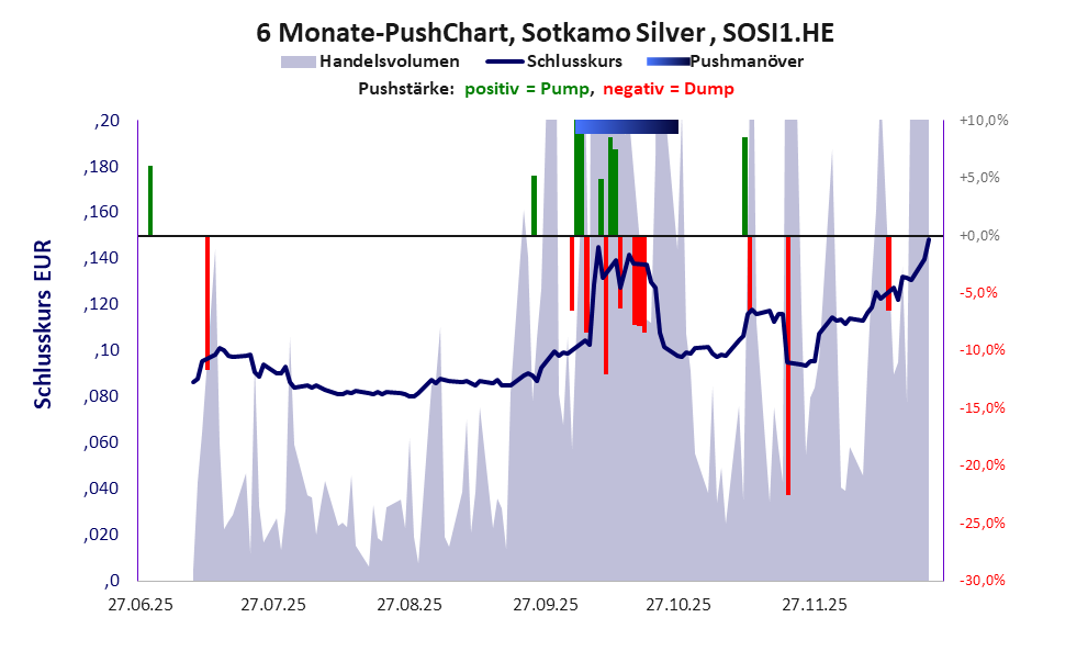 zeigt Pushmanöver während der letzten sechs Monate