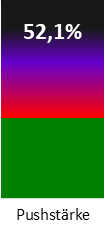 Die Pushstärke ist umso höher, je stärker die Kurse vom durchschnittlichen Verlauf abweichen und daher ein Verdacht auf Kursmanipulation besteht.