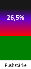 Die Pushstärke ist umso höher, je stärker die Kurse vom durchschnittlichen Verlauf abweichen und daher ein Verdacht auf Kursmanipulation besteht.