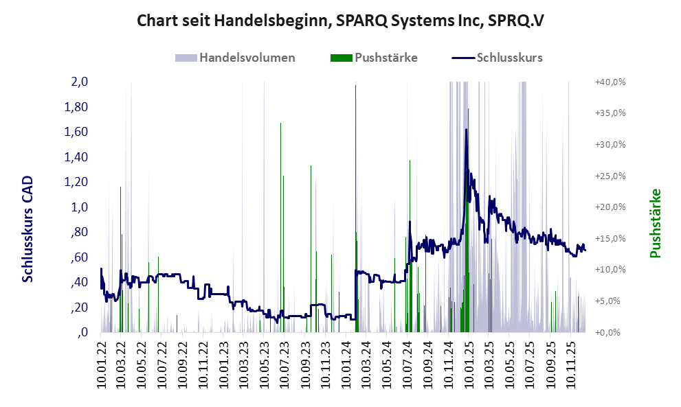 Entwicklung der Aktie seit Handelsbeginn