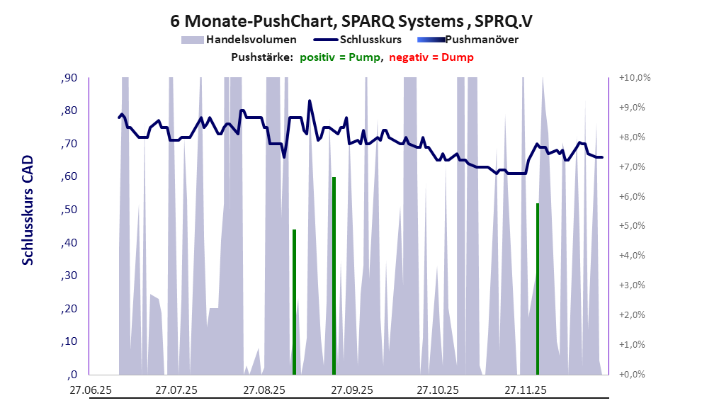 zeigt Pushmanöver während der letzten sechs Monate