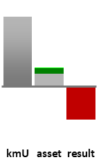 Das AssetRanking ist ein Vermögensvergleich mit einem durchschnittlichen KMU. Links der Assetvergleich, rechts das operative Ergebnis