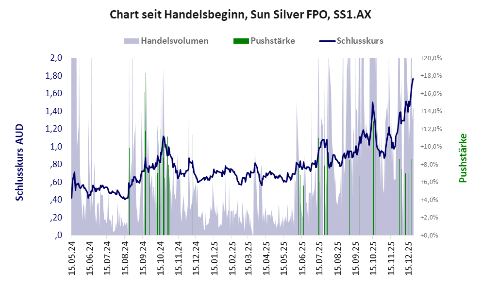 Entwicklung der Aktie seit Handelsbeginn