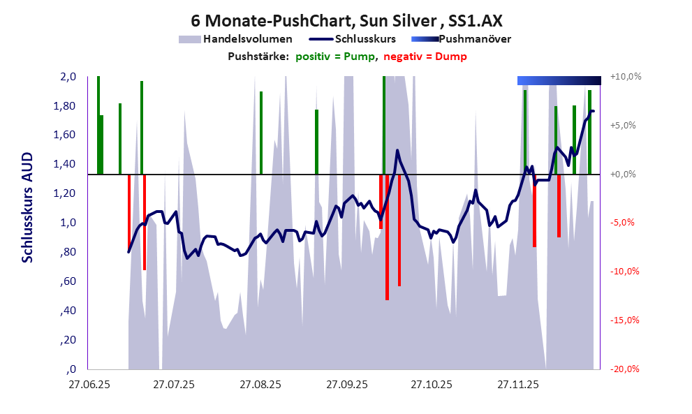 zeigt Pushmanöver während der letzten sechs Monate