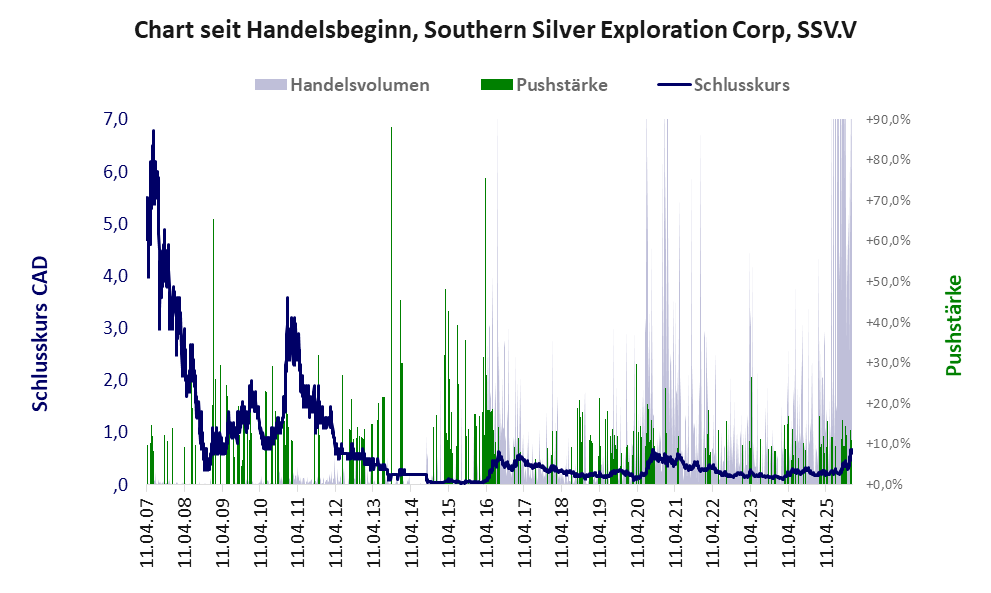 Entwicklung der Aktie seit Handelsbeginn