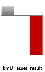 Das AssetRanking ist ein Vermögensvergleich mit einem durchschnittlichen KMU. Links der Assetvergleich, rechts das operative Ergebnis