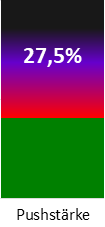 Die Pushstärke ist umso höher, je stärker die Kurse vom durchschnittlichen Verlauf abweichen und daher ein Verdacht auf Kursmanipulation besteht.