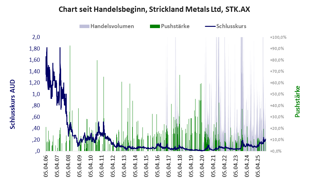 Entwicklung der Aktie seit Handelsbeginn