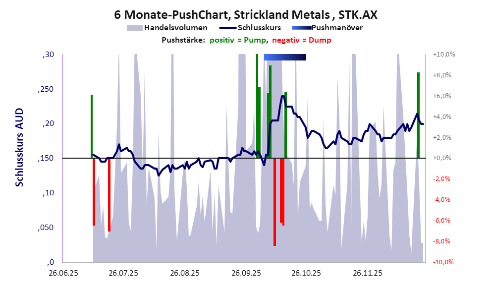 zeigt <abbr class='c2c-text-hover' title='bei einem Pushmanöver treiben Akteure und Medien den Aktienkurs manipulativ kurzfristig zum eigenen Vorteil nach oben.'>Pushmanöver</abbr> während der letzten sechs Monate