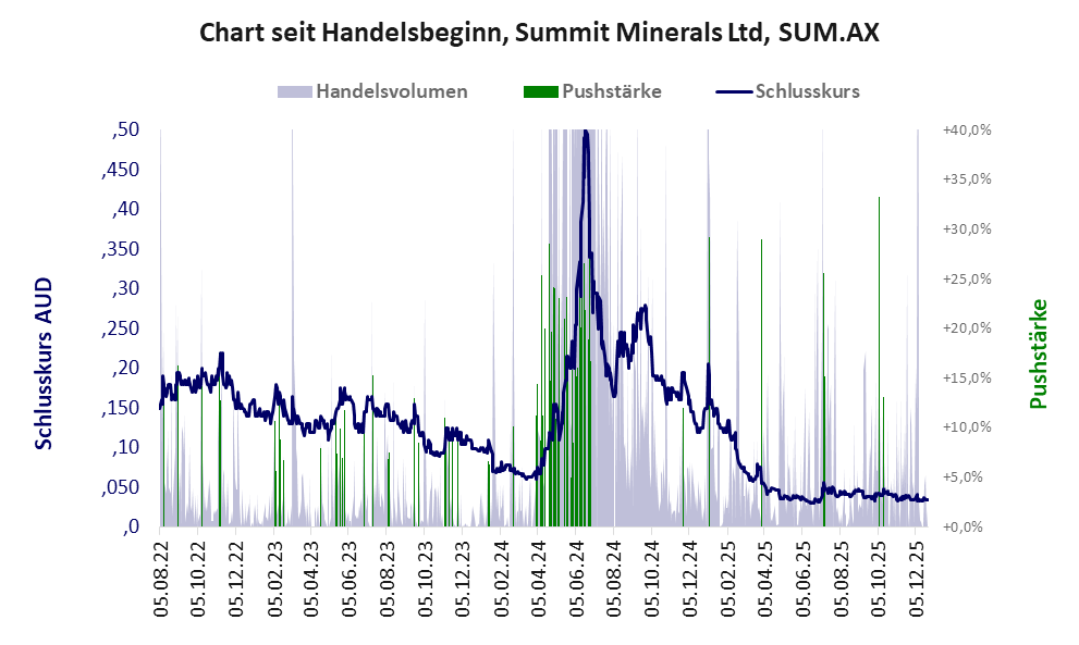 Entwicklung der Aktie seit Handelsbeginn