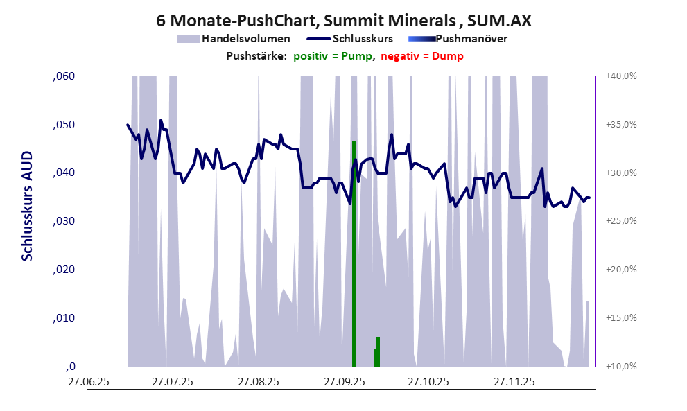 zeigt Pushmanöver während der letzten sechs Monate