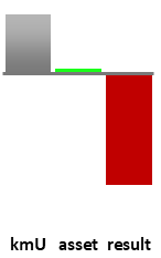 Das AssetRanking ist ein Vermögensvergleich mit einem durchschnittlichen KMU. Links der Assetvergleich, rechts das operative Ergebnis