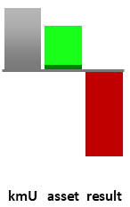Das AssetRanking ist ein Vermögensvergleich mit einem durchschnittlichen KMU. Links der Assetvergleich, rechts das operative Ergebnis