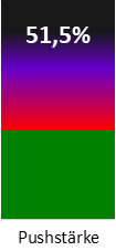 Die Pushstärke ist umso höher, je stärker die Kurse vom durchschnittlichen Verlauf abweichen und daher ein Verdacht auf Kursmanipulation besteht.