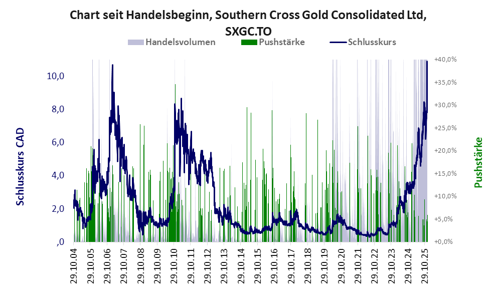 Entwicklung der Aktie seit Handelsbeginn